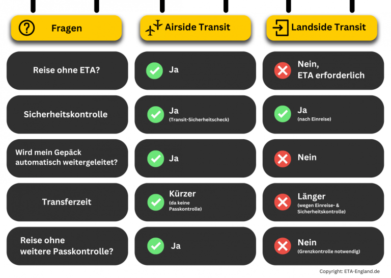 Landside vs. Airside Transit UK ETA