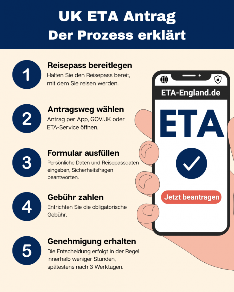 Schritt-für-Schritt-Anleitung zum UK ETA Antrag mit Reisepass, Antragsweg, Formular, Gebühr und Genehmigung